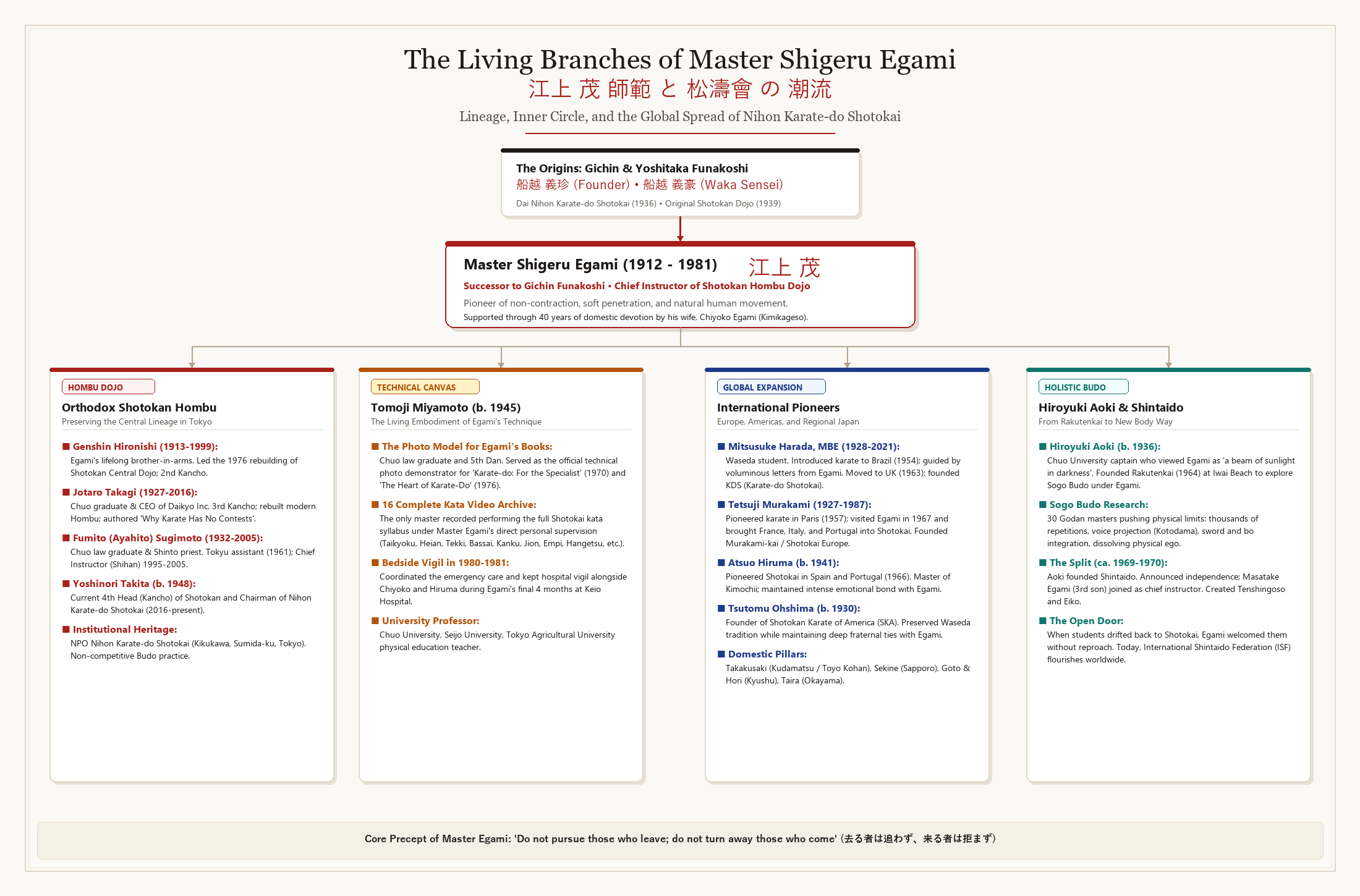 Egami Lineage Branches